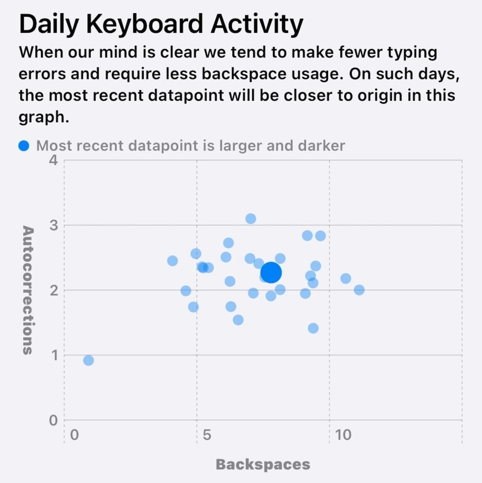 Daily keyboard activity