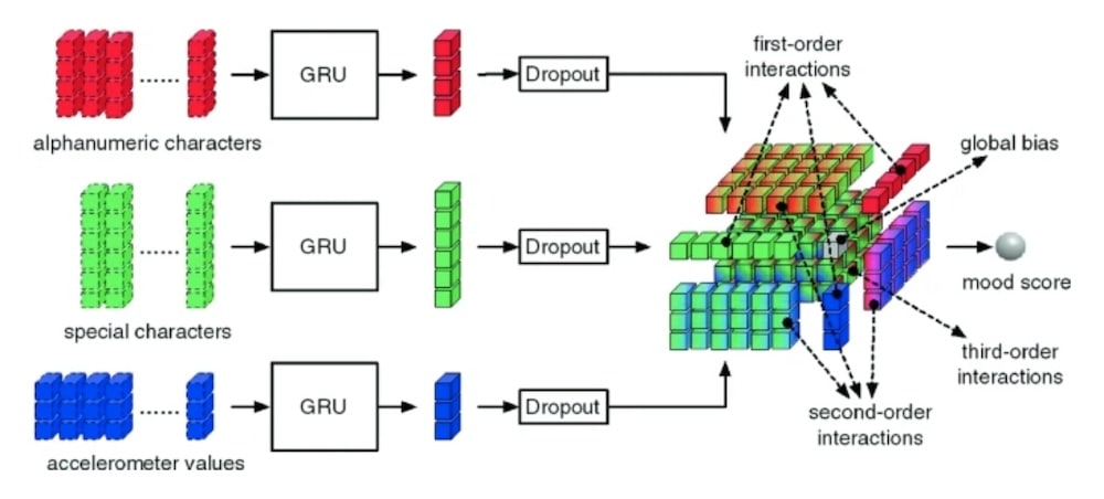 Machine Learning Analysis